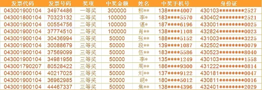 12人分享100万奖金 湖南全面铺开“发票有奖 二次开奖”活动